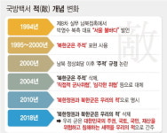 국방백서 '北=적' 표현 공식 삭제…남북 화해·평화기조 반영된 듯