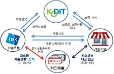 신용보증기금-기술보증기금-신용보증재단중앙회-기업은행, 소상공인·자영업자 특별 금융지원 협약 체결