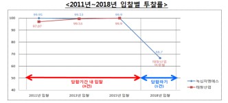 ‘77억 과징금 폭탄’ 녹십자엠에스·태창산업…혈액백 입찰 담합해 908억원 매출 올려