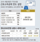 내년 근로소득공제 최대한도 2천만 설정…연봉 3.6억 초과 근로자 세부담↑