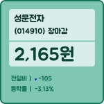 21일 성문전자 장종주가 등락폭 -3.13% 이목 끌며 거래 마감