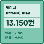 21일 케이씨장종주가 전일대비 등락률 -1.50% 마감 기록