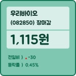 22일 우리바이오 장종주가 등락폭 0.45% 이목 끌며 마감 기록