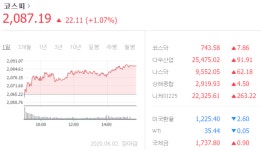 [마감시황] 코스피, 3개월 만에 2090선 ‘턱밑’…기관 매수에 1%대 상승 마감