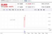 [특징주]이루다, 상장 첫날 ‘따상’…공모가 대비 153.33%↑