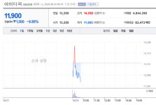 [특징주] 공모청약 ‘1149.83:1’ 아이디피, 상장 첫날 10% 가까이 ‘급락’