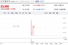 [특징주]공모청약 ‘687:1’ 기록한 이오플로우, 상장 첫날 ‘강세’