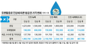 여행자에게 날아든 전쟁 청구서···유류할증료 인상된 항공권 살펴보니