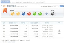 나눔로또 제731호 당첨번호  ‘2, 7, 13, 25, 42, 45’… 1등 7명 20억원씩 수령