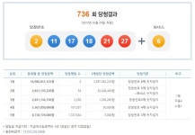 736회 나눔로또 당첨번호 2, 11, 17, 18, 21, 27, 보너스번호 6