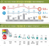 10년 전보다 여가활동 줄어든 한국인