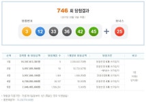 제746회 나눔로또 당첨번호 ‘3, 12, 33, 36, 42, 45’, 보너스번호 ‘25’