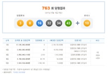제763회 나눔로또 당첨번호 3, 8, 16, 32, 34, 43 보너스번호 ‘10’