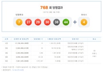 제768회 나눔로또 당첨번호 7, 27, 29, 30, 38, 44 보너스번호 ‘4’