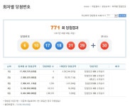 제771회 로또 당첨번호 ‘6, 10, 17, 18, 21, 29, 보너스번호 30’ 