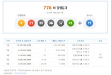 제778회 로또 당첨번호 ‘6, 21, 35, 36, 37, 41, 보너스번호 11’
