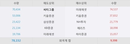 대덕GDS, 최근 5거래일 거래량 최고치 돌파... 주가 +4.82% ↑