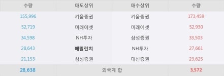 한국정보통신, 최근 5거래일 거래량 최고치 돌파... 주가 +15.46% ↑