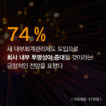 회계담당자 74%, 새 내부회계관리제도 기업 투명성 제고에 긍정적