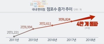 편의점 출점 거리 제한 18년 만에 부활