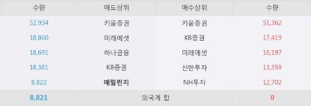 에스엔피월드, 주가와 거래량 모두 강세... 최근 5거래일 최고 거래량 돌파