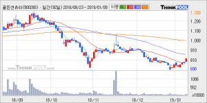 골든센츄리, 거래량 증가하며 주가 상승... 주가 +5.0% ↑