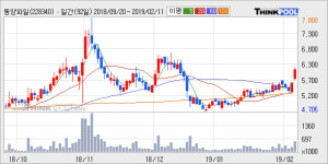 동양파일, 최근 5거래일 거래량 최고치 돌파... 주가 +10.44% ↑