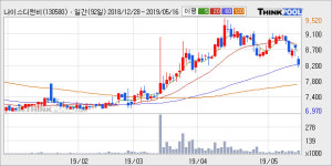 나이스디앤비, -5.96% 하락... 거래량은 최근 5거래일 최고치 돌파