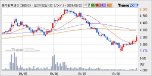 동우팜투테이블, 주가 +5.37% 상승 중... 최근 5거래일 최고 거래량 돌파