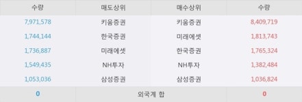 한일사료, 주가 +15.59% 상승 중... 최근 5거래일 최고 거래량 돌파
