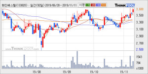 화인베스틸, 전일 대비 거래량 3배 이상 급증... 주가 +3.82% ↑