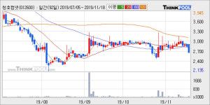 청호컴넷, 전일 대비 -6.91% 하락... 거래량은 전일 3배 이상