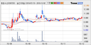 동원수산, 최근 5거래일 거래량 최고치 돌파... 주가 +4.36% ↑