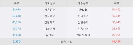 모다이노칩, 주가 +5.09% 상승 중... 최근 5거래일 최고 거래량 돌파