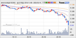 코리아오토글라스, 거래량 강세... 주가는 -14.11% 하락