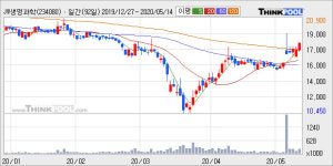 JW생명과학, 전일 대비 +7.16% 상승... 거래량 전일 3배 이상