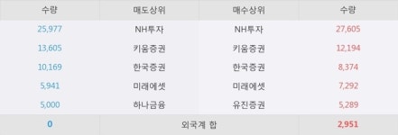 동일제강, 주가 +8.01% 상승 중... 거래량 급증