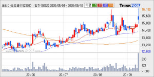 코리아오토글라스, 주가와 거래량 동반 상승... 주가 +3.03% ↑