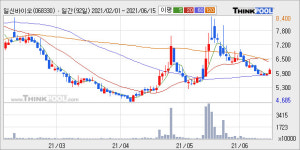 일신바이오, 주가와 거래량 모두 강세... 최근 5거래일 최고 거래량 돌파