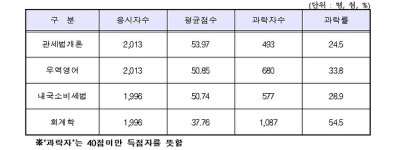 2차 관세사 시험 D-9, 서울 용산철도고·서울공고 2곳서 실시