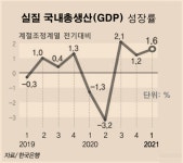 2분기 GDP 성장률 얼마나…세법개정안도 윤곽 나온다