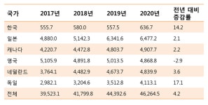 작년 한국의 대미 직접투자 637억달러…14% 증가