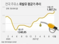 국제유가 초강세에 휘발윳값 4주 연속 상승…7년 만에 최고 근접