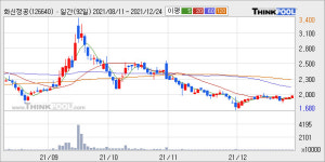 화신정공, 주가와 거래량 동반 상승... 주가 +5.51% ↑