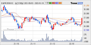 프로텍, 주가와 거래량 동반 상승... 주가 +10.32% ↑