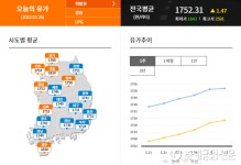 전국 주유소 휘발유가 L당 1,739.8원까지 올라…전주보다 21.4원↑