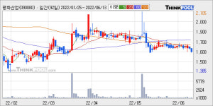 평화산업, 거래량 실린 주가 하락... -3.0% ↓