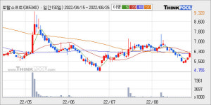 토탈소프트, 주가와 거래량 모두 강세... 최근 5거래일 최고 거래량 돌파