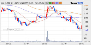 아이윈, 주가 +8.81% 상승 중... 거래량 급증