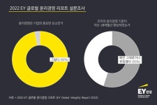 글로벌 기업, 팬데믹 동안 윤리경영은 제자리